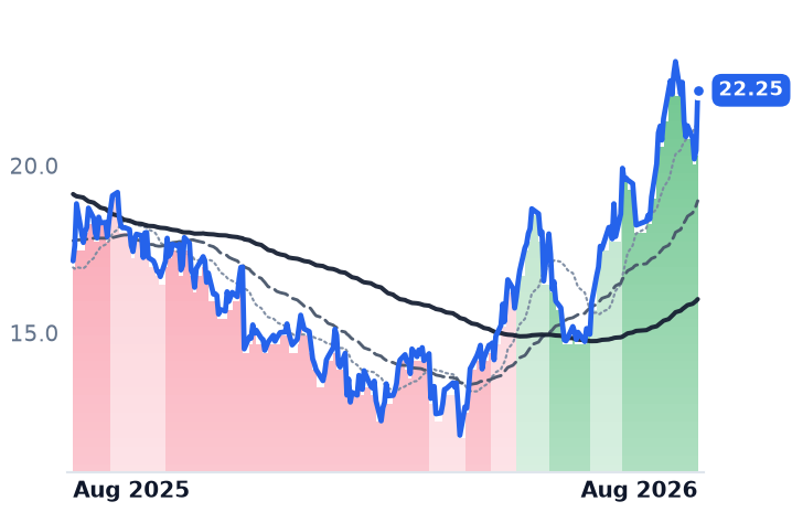 S 12-month price