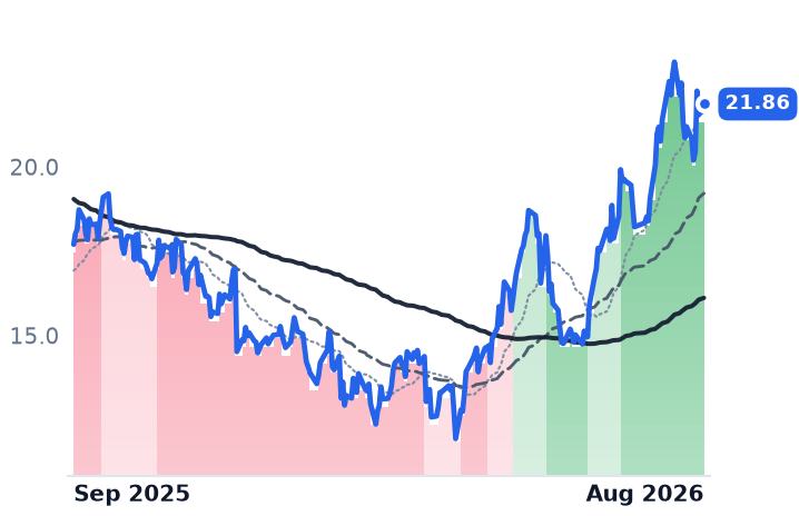 S 12-month price
