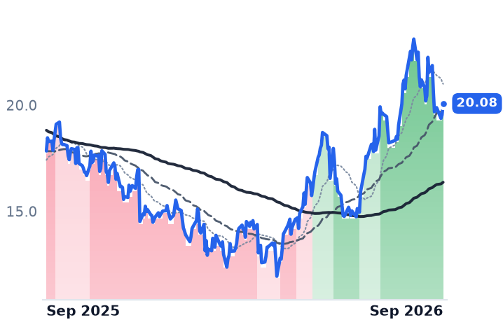S 12-month price