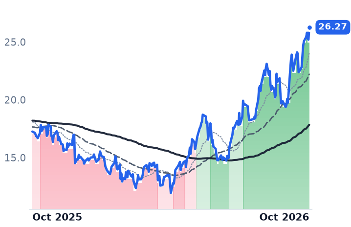S 12-month price