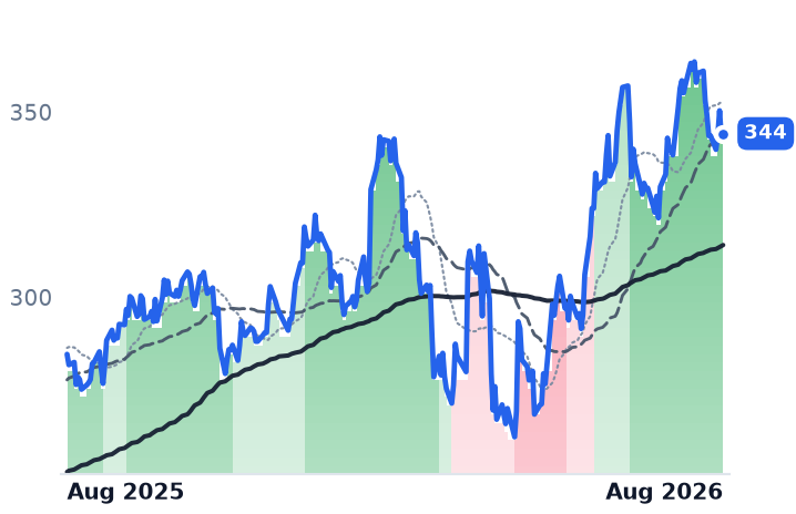 SAF.PA 12-month price
