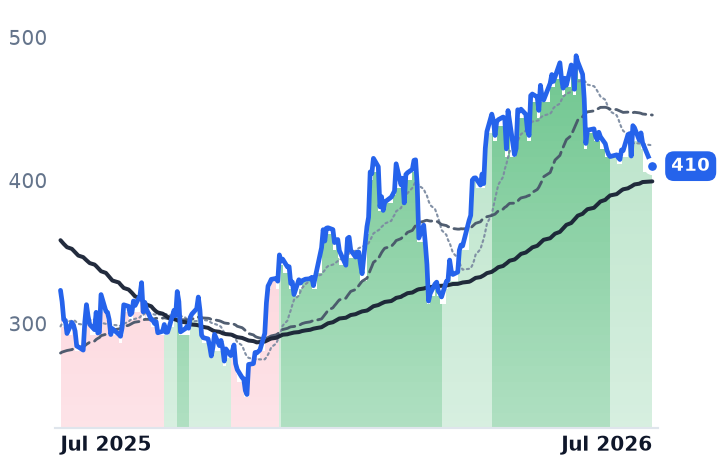 SAIA 12-month price