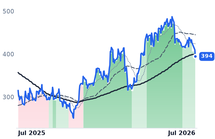 SAIA 12-month price