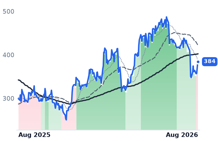 SAIA 12-month price