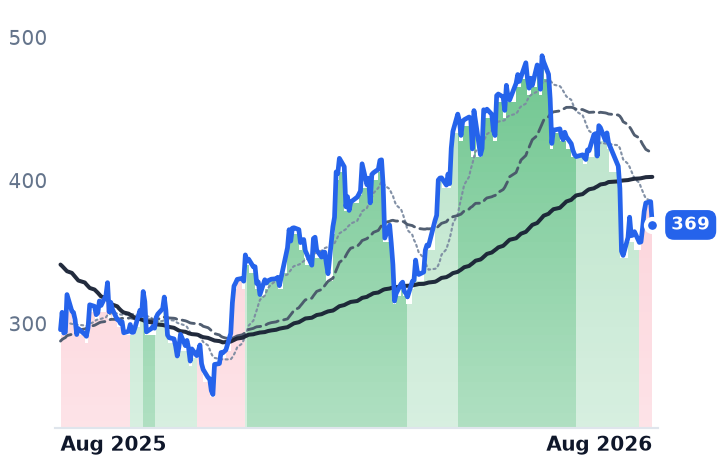 SAIA 12-month price