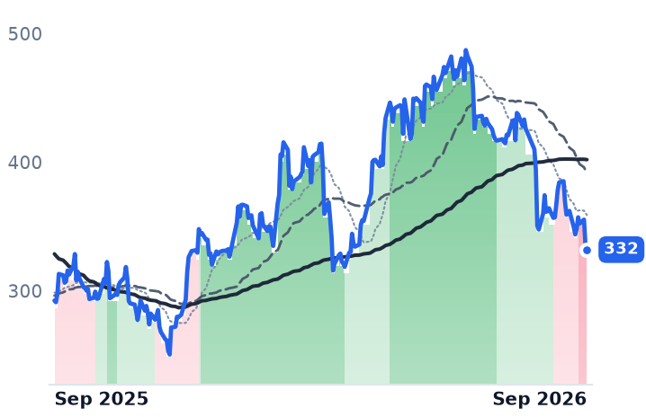 SAIA 12-month price