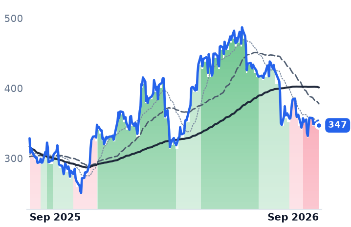 SAIA 12-month price