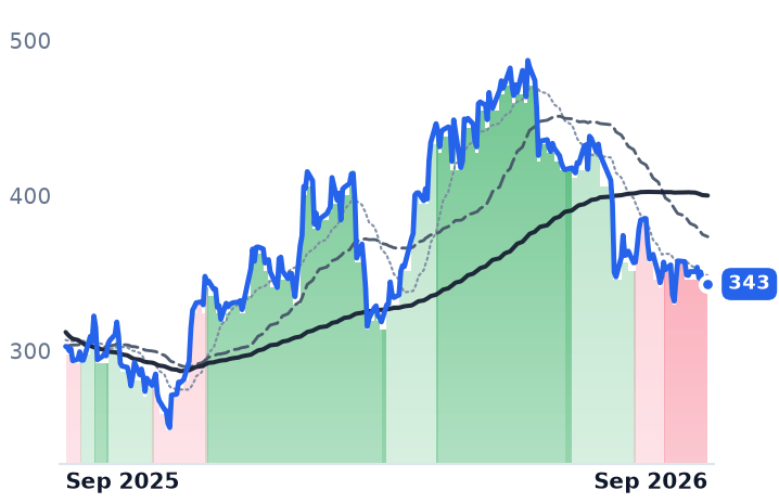 SAIA 12-month price