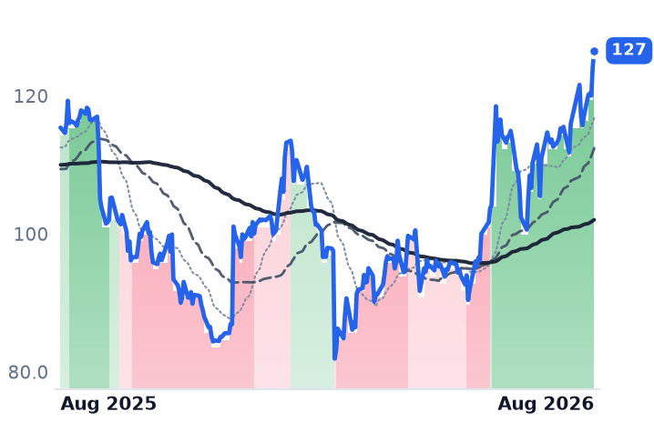 SAIC 12-month price