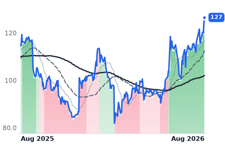 SAIC 12-month price