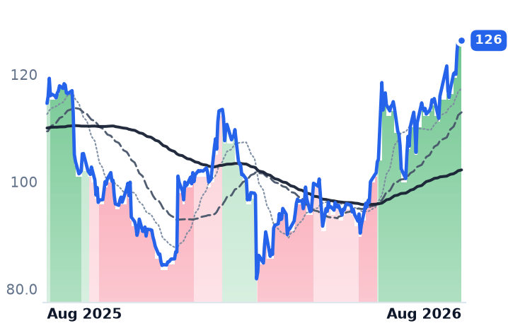 SAIC 12-month price