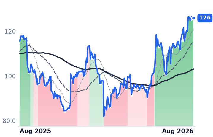 SAIC 12-month price