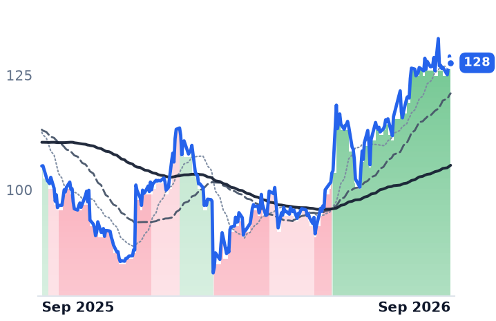 SAIC 12-month price