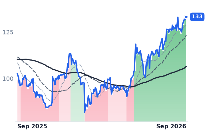 SAIC 12-month price