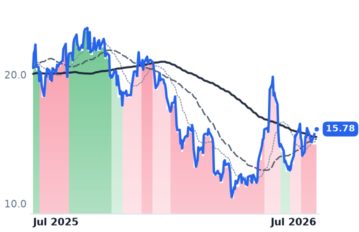 SAIL 12-month price