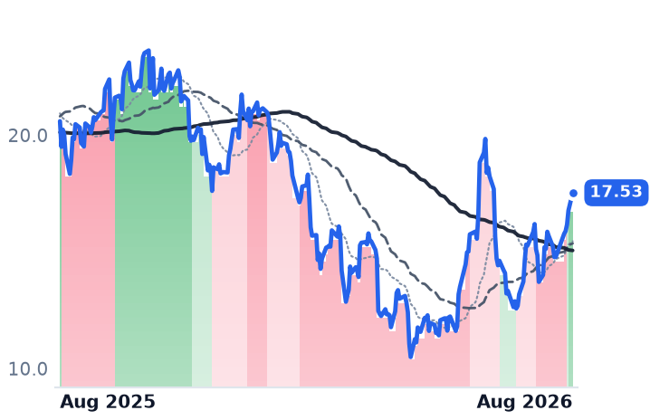 SAIL 12-month price
