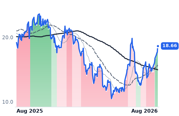 SAIL 12-month price