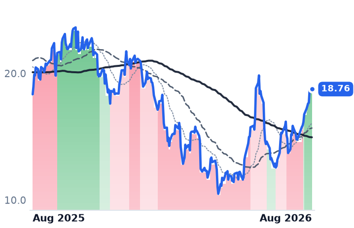 SAIL 12-month price