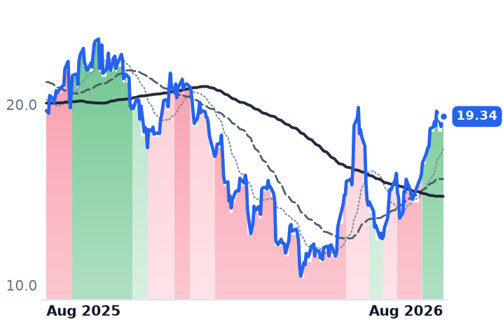 SAIL 12-month price