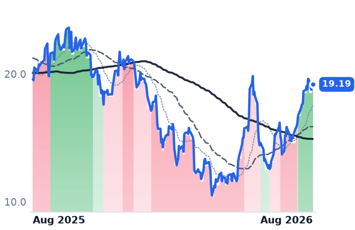 SAIL 12-month price