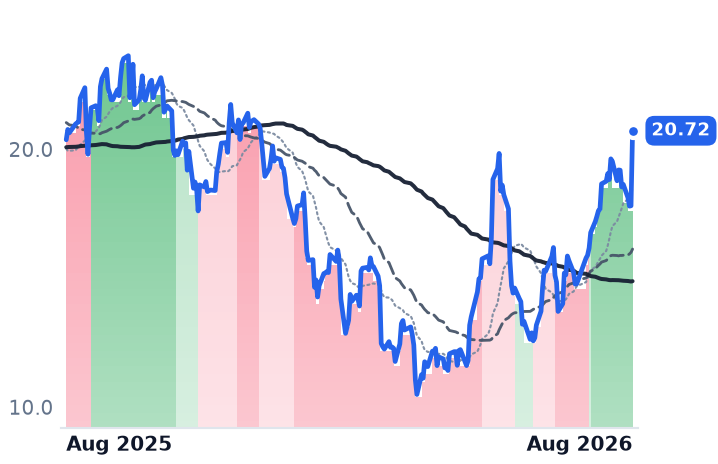 SAIL 12-month price