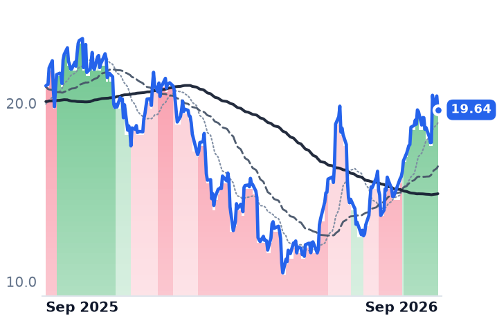 SAIL 12-month price