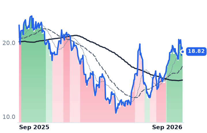 SAIL 12-month price