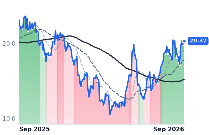 SAIL 12-month price