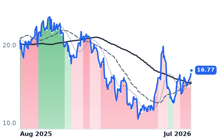 SAIL 12-month price