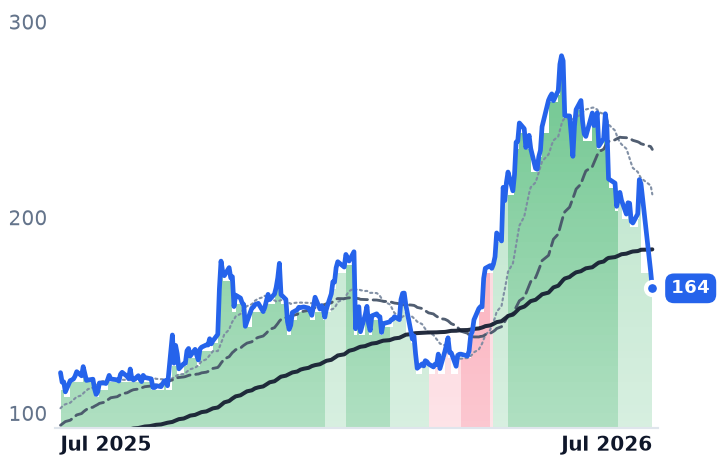 SANM 12-month price