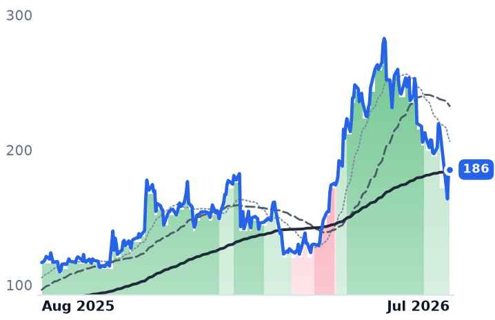 SANM 12-month price