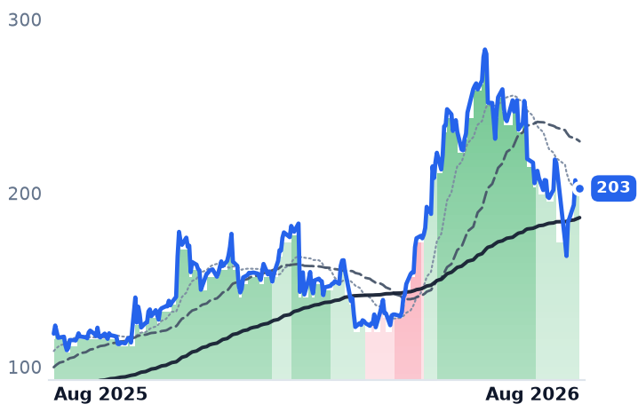 SANM 12-month price