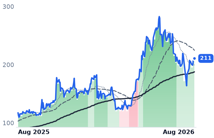 SANM 12-month price