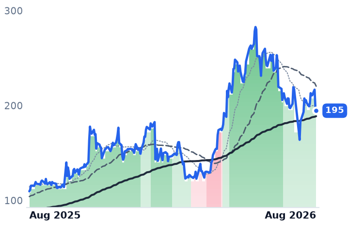 SANM 12-month price