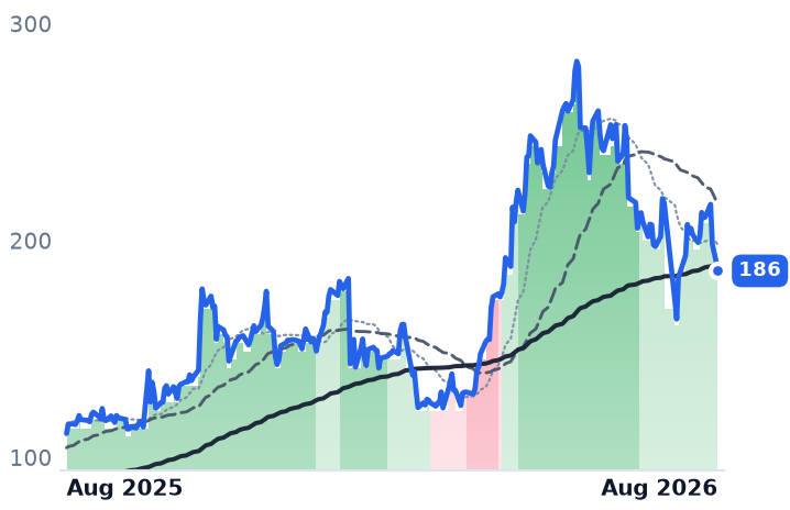 SANM 12-month price