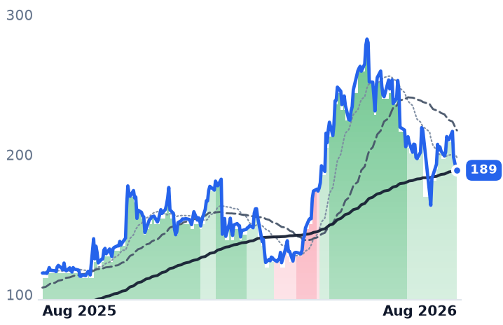 SANM 12-month price