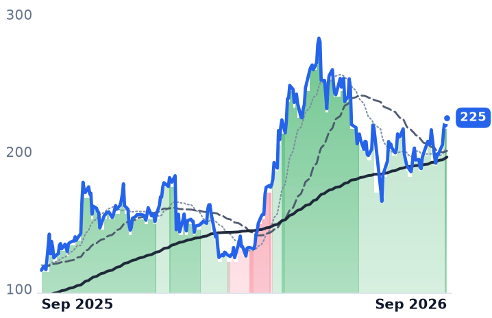 SANM 12-month price