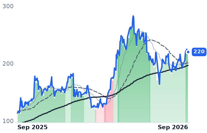 SANM 12-month price