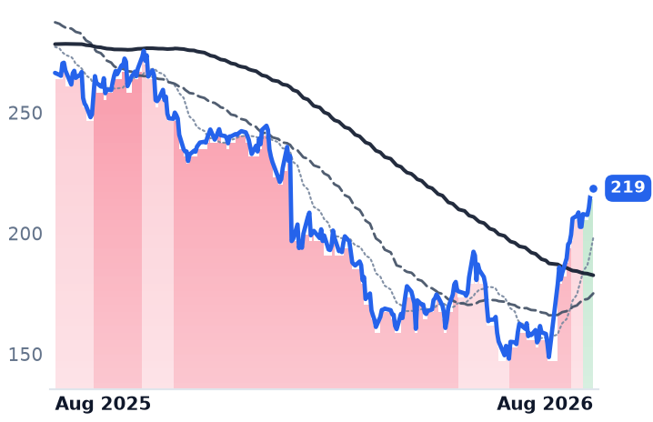 SAP 12-month price