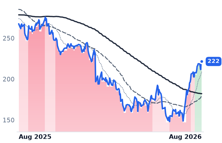 SAP 12-month price