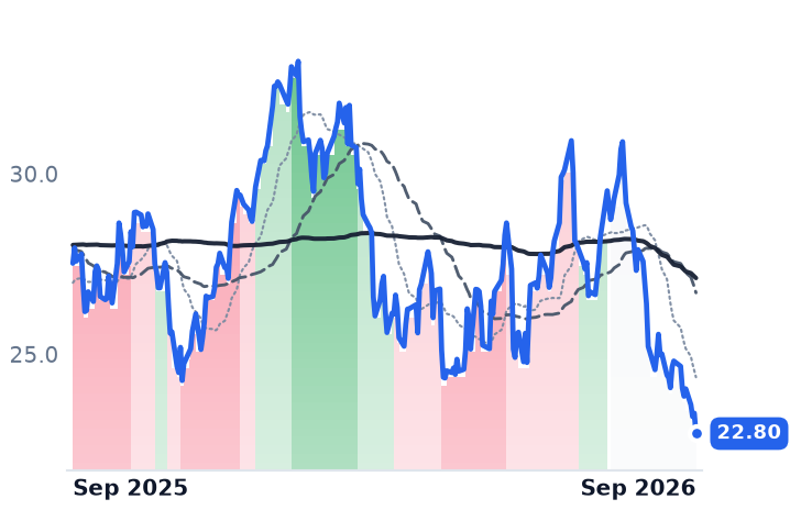 SARO 12-month price