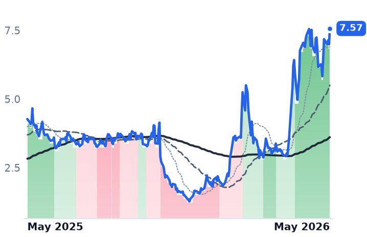 SATL 12-month price