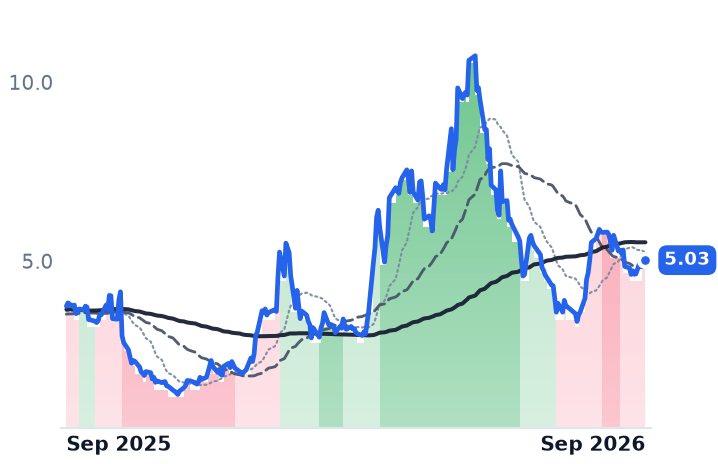 SATL 12-month price