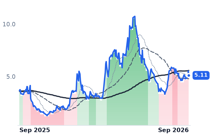 SATL 12-month price