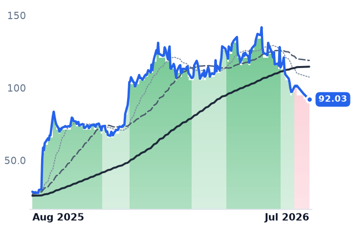 SATS 12-month price