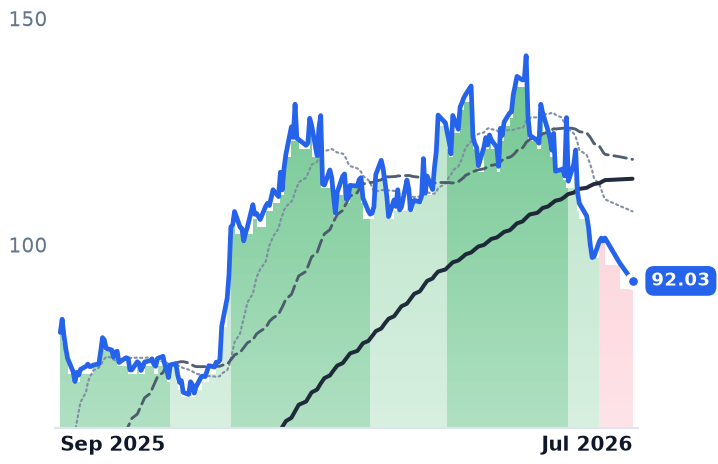 SATS 12-month price