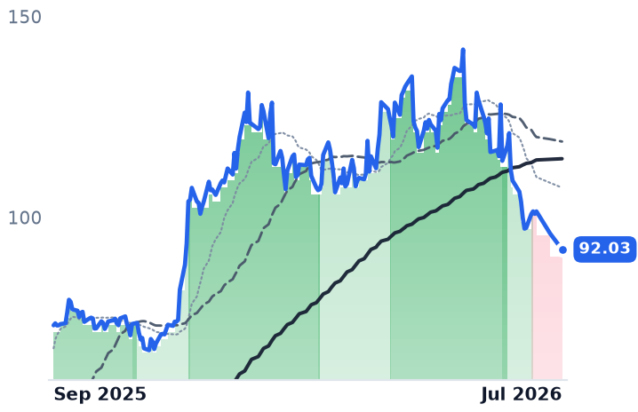 SATS 12-month price