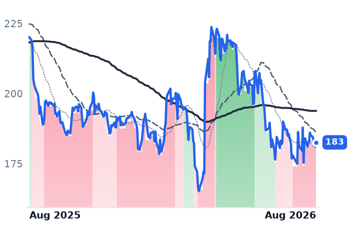 SBAC 12-month price