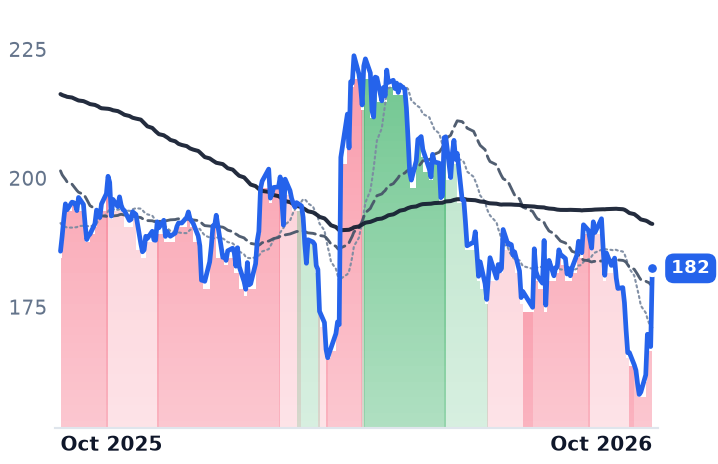 SBAC 12-month price