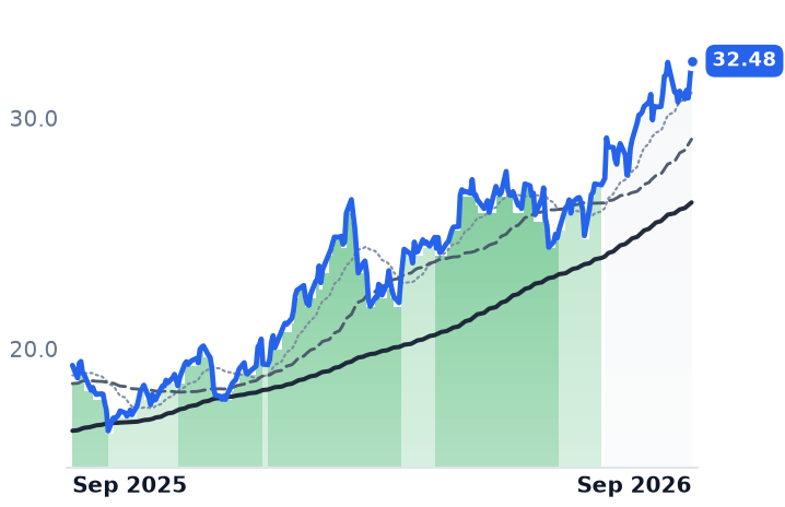 SBLK 12-month price